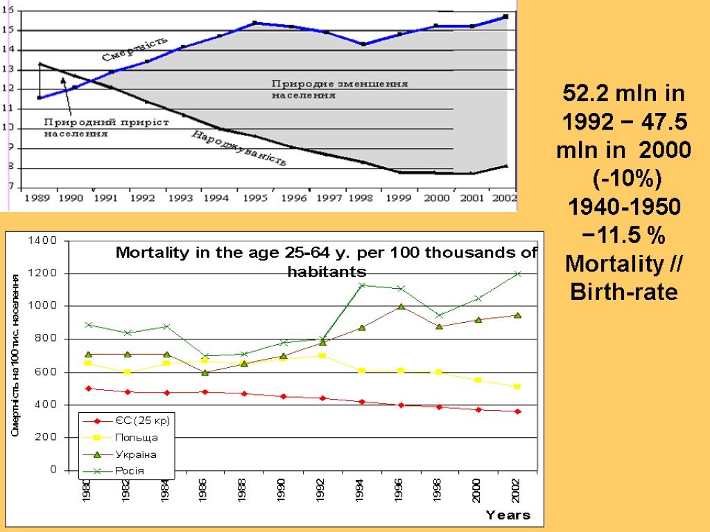 52.2 mln in 1992 − 47.5 mln in 2000 (-10%) 1940-1950 −11.5 % Mortality